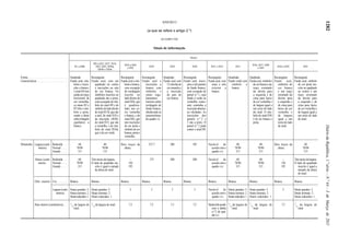 ANEXO I




                                                                                                                                                                                                                                                                                 1282
                                                                                                                       (a que se refere o artigo 2.º)

                                                                                                                                     QUADRO VIII


                                                                                                                                 Sinais de informação

                                                                                                                                                          Sinais

                                                                        H9 a H23, H27, H34,
                                                                                                    H24 a H26                                                                                                     H36, H37, H40
                                                      H1 a H8b           H35, H43, H44a,                                 H28                H29              H30             H31 e H32             H33                                   H38 e H39                H41
                                                                                                      e H42                                                                                                           e H45
                                                                           H44b e H44c


Forma . . . . . . . . . . . . . . . . . . . . . . . . . . . . . . Quadrada.         Rectangular.              Rectangular.      Rectangular.      Quadrada.        Rectangular.          Rectangular.   Quadrada.   Quadrada.            Rectangular.    Rectangular.
Características . . . . . . . . . . . . . . . . . . . . . . . Fundo azul, sím- Fundo azul, com um Fundo azul e sím- Fundo azul e Fundo azul com Fundo azul, inscri- Fundo azul, com Fundo verde com Fundo azul, símbolos Fundo azul, Fundo azul, símbolo
                                                                    bolos e inscri-   quadrado no centro        bolos a branco,   inscrições a      12 estrelas de   ções e três painéis   setas e orla   símbolo a   de cor branca e um   símbolos de     de cor preta ins-
                                                                    ções a branco;    e inscrições ou seta      com excepção      branco, com       cor amarela e    de fundo branco,      exterior a     branco.     traço orientado      cor branca      crito no quadrado
                                                                    o sinal H4 tem    de cor branca. Os         do rectângulo     símbolos e        a inscrição      com excepção do       branco.                    da direita para      e um traço      ao centro e um
                                                                    ainda um traço    símbolos inscritos no     inscrito no       sinais regu-      do país de       painel n.º 1, cujo                               a esquerda e de      orientado da    traço orientado
                                                                    horizontal de     quadrado são a preto,     lado direito do   lamentares        cor branca.      fundo é verde ou                                 cima para baixo      direita para    da direita para
                                                                    cor vermelha,     com excepção do sím-      sinal H26, que    inscritos sobre                    vermelho, conso-                                 de cor vermelha e    a esquerda e    a esquerda e de
                                                                    os sinais H5 e    bolo do sinal H9 e do     é quadricu-       rectângulo de                      ante contenha a                                  de largura igual a   de cima para    cima para baixo
                                                                    H7 têm o sím-     símbolo do lado direito   lado, nas co-     fundo branco,                      inscrição«aberta»                                um sexto do lado     baixo de cor    de cor vermelha e
                                                                    bolo a preto,     do sinal H13b, que são    res vermelha      obedecendo às                      ou «fechada». As                                 do sinal. O sím-     vermelha e      de largura igual a
                                                                    sendo o deste     a azul, do sinal H10 e    e branca, e do    características                    inscrições dos                                   bolo do sinal H36    de largura      um sexto do lado
                                                                                                                                                                                  os
                                                                    sobre triângulo   da inscrição «SOS»        sinal H42, que    do quadro VII.                     painéis n. 2 e                                   é de cor branca e    igual a um      do sinal.
                                                                    equilátero a      do sinal H15, que são     tem inscrições                                       3 são a preto. O                                 preta.               sexto do lado
                                                                    branco.           a vermelho, e do sím-     de cor preta e                                       painel n.º 2 pode                                                     do sinal.




                                                                                                                                                                                                                                                                                 Diário da República, 1.ª série — N.º 44 — 3 de Março de 2011
                                                                                      bolo do sinal H16d,       símbolo de cor                                       conter o sinal D9.
                                                                                      que é de cor verde.       branca, preta e
                                                                                                                vermelha.

Dimensões Largura (centí- Reduzida . . .                 60                      60               Dois terços da        215.7               200              105          Variável    de            60                  60            Dois terços da               60
             metros).     Normal . . . . .              70/90                   70/90               altura.                                                                 acordo com o          70/90                70/90            altura.                  70/90
                          Grande . . . . .               115                     115                                                                                        quadro XVI.            115                  115                                       115

            Altura (centí- Reduzida . . .                60           Três meios da largura.             –               375                200              200          Variável    de           60                   60                   –          Três meios da largura.
               metros.     Normal . . . . .             70/90         O lado do quadrado ins-           150                                                                 acordo com o          70/90                70/90                150         O lado do quadrado
                           Grande . . . . .              115             crito é igual a metade         195                                                                 quadro XVI.            115                  115                 195            inscrito é igual a
                                                                         da altura do sinal.                                                                                                                                                               metade da altura
                                                                                                                                                                                                                                                           do sinal.

            Orla exterior Cor . . . . . . . . Branca.                 Branca.                     Branca.          Branca.             Branca.     Branca.                Branca.           Branca.            Branca.                Branca.           Branca.

                             Largura (centí- Sinais grandes: 5. Sinais grandes: 5.                          5                5               5                5           Variável    de Sinais grandes: 5. Sinais grandes: 5.               5          Sinais grandes: 5.
                                metros).     Sinais normais: 2. Sinais normais: 2.                                                                                          acordo com o Sinais normais: 2. Sinais normais: 2.                          Sinais normais: 2.
                                             Sinais reduzidos: 1. Sinais reduzidos: 1.                                                                                      quadro XVI. Sinais reduzidos: 1. Sinais reduzidos: 1.                       Sinais reduzidos: 1.

                                               1
            Raio interior (centímetros). . .       /14 da largura do 1/14 da largura do sinal.          7,5              7,5                 7,5             7,5          Variável de acordo 1/14 da largura do 1/14 da largura do          7,5         1
                                                                                                                                                                                                                                                            /14 da largura do
                                                      sinal.                                                                                                                 com a tabela        sinal.             sinal.                                     sinal.
                                                                                                                                                                             n.º 2 do qua-
                                                                                                                                                                             dro XVI.
 