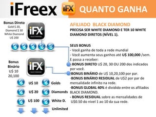 AFILIADO BLACK DIAMOND
PRECISA SER WHITE DIAMOND E TER 10 WHITE
DIAMOND DIRETOS (NÍVEL 1).
SEUS BONUS
- Você ganha de toda a rede mundial
- Você aumenta seus ganhos até U$ 100,000 /sem.
E passa a receber:
- BONUS DIRETO U$ 20, 30 OU 200 dos indicados
por você.
-BONUS BINÁRIO de U$ 10,20,100 por par.
-BONUS BINÁRIO RESIDUAL de U$2 por par de
mensalidade infinito na rede.
-BONUS GLOBAL 40% é dividido entre os afiliados
BLACK DIAMOND.
- BONUS RESIDUAL sobre as mensalidades de
U$0.50 do nivel 1 ao 10 da sua rede.
Bonus Direto
Gold $ 20,
Diamond $ 30
White Diamond
U$ 200
Bonus
Binário
U$ 10
20,100
U$ 10 Golds
U$ 20 Diamonds
U$ 100 White D.
Unlimited
QUANTO GANHA
 