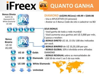 DIAMOND (U$299.99/ano) +49.99 = $349.98
- Usa o APLICATIVO (15 pessoas)
- Anotar os 5 Bonus Code do site e cadastrar no BO
SEUS BONUS
- Você ganha de toda a rede mundial
- Você aumenta seus ganhos até U$ 5,000 por mês.
E passa a receber:
- BONUS DIRETO U$ 10, 15 OU 100 dos indicados
por você.
- BONUS BINÁRIO de U$ 10,20,100 por par.
- BONUS GLOBAL 10% é dividido entre afiliados
DIAMOND
- BONUS RESIDUAL sobre as mensalidades de
U$0.50 do nivel 1 ao 5 da sua rede.
U$ 10 Golds
U$ 20 Diamonds
U$ 100 White Diamonds
Bonus Direto
Gold $ 10,
Diamond $ 15
White Diamond
U$ 100
Bonus
Binário
U$ 10
20,100
Unlimited
QUANTO GANHA
 