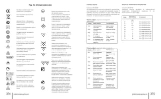 рекомендации рекомендации374 375
Степень защиты
Согласно EN 60529
На характеристику защиты прибора от проникнове-
ния инородных тел и жидкостей указывает индекс IP
(степень защиты), состоящий из двух цифр. Первая
указывет на защиту от проникновения инородных тел,
а вторая - от проникновения жидкостей.
Первая цифра: защита от попадания
предметов
Вторая цифра: защита от проникновения
жидкостей
Защита от механических воздействий
Согласно EN 50102
Характер защиты прибора от механических
воздействий определяется индексом IK, ко-
торый состоит из двух цифр.
Номер Мера защиты Тестирование
IP2X Против объектов Шарик D12мм и
≥ D12.5мм тест пальцами
IP3X Против объектов Проволока D2.5мм
≥ D2.5мм
IP4X Против объектов Проволока D1.0мм
≥ D1.0мм
IP5X От попадания Тальк – частицы
пыли (пылезащита) D1,0мкм
IP6X От попадания любой Тальк – частицы –
пыли (пыленепрони- D1,0мкм
цаемость)
Номер Мера защиты Тестирование
IPX1 Против падающих Падающие
капель воды вертикально капли
воды
IPX2 Против падающих Падающие под
капель воды углом 15° к верти-
кали капли воды
IPX3 Против распыляемой Распыление воды
воды (защита от дождя) под углом 60° к верт.
IPX4 Против брызг воды Вода со всех сторон
(защита от брызг)
IPX5 Против струй воды Вода со всех сторон,
(защита от струй) направляемая через
распылитель
IPX6 Против волн или Вода со всех сторон,
сильных струй воды направляемая через
распылитель
IPX7
IPX8
Против временного Погружение в воду
погружения, но не для < 1м тест 30 мин.
постоянного
применения под водой
Против длительного Погружение ≥1м -
погружения (вода тест 30мин. Макс.
под давлением) глубина после симв.
Номер
Мера защиты Тестирование
- энергия удара
(Дж)
01 0.15 0.2 кг рессорный молот
02 0.2 0.2 кг рессорный молот
03 0.35 0.2 кг рессорный молот
04 0.5 0.2 кг рессорный молот
05 0.7 0.2 кг рессорный молот
06 1 0.5 кг удар с высоты 0.2м
07 2 0.5 кг удар с высоты 0.4м
08 5 1.7 кг удар с высоты 0.3м
09 10 5.0 кг удар с высоты 0.2м
10 20 5.0 кг удар с высоты 0.4м
Прибор соответствует уста-
новленным стандартам
Утилизировать как химиче-
ские отходы
Зеленая Точка – оборудова-
ние пригодно для вторичной
переработки
Перед использованием прочи-
тать инструкцию
Универсальное положение
работы лампы
Горизонтальное положение
работы лампы
Лампы могут использоваться
в светильниках без защитно-
го стекла
Лампы должны использовать-
ся только в светильниках с
защитным стелом
Лампы имеют высокий уровень
УФ радиации
Лампы имеют минимальный
уровень УФ излучения
Нет возможности регулиров-
ки яркости
Лампа может диммироваться
Для работы требуется транс-
форматор/блок питания
Не держите лампу за колбу
при установке и ее смене
Не трогать лампу жирными
руками при ее установке/за-
мене
Будьте внимательны при сме-
не горячей лампы
Класс I защиты от поражения
электрическим током – при-
боры полностью изолированы
и обеспечены заземляющим
соединением
Класс II защиты от поражения
электрическим током – двой-
ная или усиленная изоляция,
незаземлены
Класс III защиты от поражения
электрическим током – защита
от пробоя обеспечивается
подключением к цепи SELV (с
безопасным низким напряже-
нием)
Светильник подходит для
монтажа на поверхности из
горючих материалов, темпера-
тура возгорания более 200°С (с
низким напряжением)
Светильник подходит для
монтажа на поверхности из не-
горючих материалов (с низким
напряжением)
Светильник должен монтиро-
ваться на термоизолирующую
поверхность или встраивать-
ся в нее
Cветильник подходит для
монтажа в или на мебель, изго-
товленную из негорючих или
горючих материалов, темпе-
ратура возгорания которых
более 200°С (например, дерево)
Светильник подходит для мон-
тажа в или на мебель, изготов-
ленную из любых материалов
Степень защиты светильника
от воздействия окружающей
среды, определяемая кодом IP
(ingress protection), с указанием
двух цифр, первая из которых
характеризует защиту све-
тильника от проникновения
Гид по спецсимволам
 