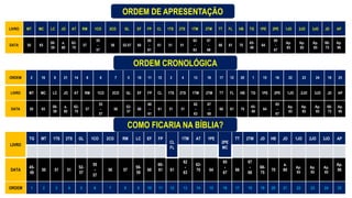 LIVRO MT MC LC JO AT RM 1CO 2CO GL EF FP CL 1TS 2TS 1TM 2TM TT FL HB TG 1PE 2PE 1JO 2JO 3JO JD AP
DATA 50 65
58-
59
a.
80
62-
70
57
55
-
57
56 52-57 60
60
-
61
61 51 51
62
-
63
67
-
68
66 61 70
45-
49
64
65
-
67
Ap.
85
Ap.
85
Ap.
85
68-
75
Ap.
96
ORDEM 2 16 9 21 14 8 6 7 5 10 11 12 3 4 13 18 17 12 20 1 15 16 22 23 24 19 25
LIVRO MT MC LC JO AT RM 1CO 2CO GL EF FP CL 1TS 2TS 1TM 2TM TT FL HB TG 1PE 2PE 1JO 2JO 3JO JD AP
DATA 50 65
58-
59
a.
80
62-
70
57
55
-
57
56
52-
57
60
60
-
61
61 51 51
62
-
63
67
-
68
66 61 70
45-
49
64
65
-
67
Ap.
85
Ap.
85
Ap.
85
68-
75
Ap.
96
LIVRO
TG MT 1TS 2TS GL 1CO 2CO RM LC EF FP
CL
FL
1TM AT 1PE
2PE
MC
TT 2TM JD HB JO 1JO 2JO 3JO AP
DATA
45-
49
50 51 51
52-
57
55
-
57
56 57
58-
59
60
60-
61 61
62
-
63
62-
70 64
65
-
67
66
67
-
68
68-
75
70
a.
80
Ap.
85
Ap.
85
Ap.
85
Ap.
96
ORDEM 1 2 3 4 5 6 7 8 9 10 11 12 13 14 15 16 17 18 19 20 21 22 23 24 25
ORDEM DE APRESENTAÇÃO
ORDEM CRONOLÓGICA
COMO FICARIA NA BÍBLIA?
 