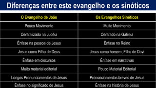 Diferenças entre este evangelho e os sinóticos
Homem, como o seu Messias.O Evangelho de João Os Evangelhos Sinóticos
Pouco Movimento Muito Movimento
Centralizado na Judéia Centrado na Galileia
Ênfase na pessoa de Jesus Ênfase no Reino
Jesus como Filho de Deus Jesus como homem, Filho de Davi
Ênfase em discursos Ênfase em narrativas
Muito material editorial Pouco Material Editorial
Longos Pronunciamentos de Jesus Pronunciamentos breves de Jesus
Ênfase no significado de Jesus Ênfase na história de Jesus
 
