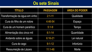 Os sete Sinais
Homem, como o seu Messias.
TÍTULO PASSAGEM ÁREA DO PODER
Transformação da água em vinho 2:1-11 Qualidade
Cura do filho de um nobre 4:46-54 Espaço
Cura de um homem paralítico 5:1-9 Tempo
Alimentação dos cinco mil 6:1-14 Quantidade
Andando sobre as águas 6:16-21 Lei natural
Cura do cego 9:1-12 Infortúnio
Ressurreição de Lázaro 11:1-46 Morte
 