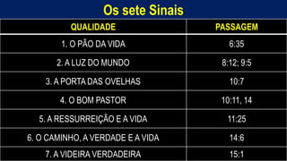Os sete Sinais
Homem, como o seu Messias.QUALIDADE PASSAGEM
1. O PÃO DA VIDA 6:35
2. A LUZ DO MUNDO 8:12; 9:5
3. A PORTA DAS OVELHAS 10:7
4. O BOM PASTOR 10:11, 14
5. A RESSURREIÇÃO E A VIDA 11:25
6. O CAMINHO, A VERDADE E A VIDA 14:6
7. A VIDEIRA VERDADEIRA 15:1
 