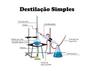 Destilação Simples 