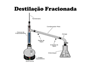 Destilação Fracionada 