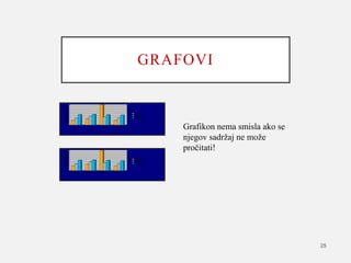 GRAFOVI
0
10
20
30
40
50
60
70
80
90
1st Qtr 2nd Qtr 3rd Qtr 4th Qtr
East
West
North
0
10
20
30
40
50
60
70
80
90
1st Qtr 2nd Qtr 3rd Qtr 4th Qtr
East
West
North
25
Grafikon nema smisla ako se
njegov sadržaj ne može
pročitati!
 