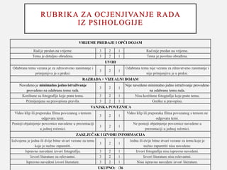 RUBRIKA ZA OCJENJIVANJE RADA
IZ PSIHOLOGIJE
VRIJEME PREDAJE I OPĆI DOJAM
Rad je predan na vrijeme. 3 2 1 Rad nije predan na vrijeme.
Tema je detaljno obrađena. 3 2 1 Tema je površno obrađena.
UVOD
Odabrana tema vezana je za zdravstveno zanimanje i
primjenjiva je u praksi.
3 2 1
Odabrana tema nije vezana za zdravstveno zanimanje i
nije primjenjiva je u praksi.
RAZRADA + VIZUALNI DOJAM
Navedeno je minimalno jedno istraživanje
provedeno na odabranu temu rada.
3 2 1
Nije navedeno minimalno jedno istraživanje provedeno
na odabranu temu rada.
Korištene su fotografije koje prate temu. 3 2 1 Nisu korištene fotografije koje prate temu.
Primijenjena su pravopisna pravila. 3 2 1 Greške u pravopisu.
VANJSKA POVEZNICA
Video klip ili preporuka filma povezanog s temom
odgovara temi.
3 2 1
Video klip ili preporuka filma povezanog s temom ne
odgovara temi.
Postoji objašnjenje poveznice navedene u prezentaciji
u jednoj rečenici.
3 2 1
Ne postoji objašnjenje poveznice navedene u
prezentaciji u jednoj rečenici.
ZAKLJUČAK I IZVORI INFORMACIJA
Izdvojena je jedna ili dvije bitne stvari vezane za temu
koje je nužno zapamtiti.
3 2 1
Jedna ili dvije bitne stvari vezane za temu koje je
nužno zapamtiti nisu navedene.
Ispravno navedeni izvori fotografija. 3 2 1 Izvori fotografija nisu ispravno navedeni.
Izvori literature su relevantni. 3 2 1 Izvori literature nisu relevantni.
Ispravno navedeni izvori literature. 3 2 1 Nisu ispravno navedeni izvori literature.
UKUPNO: /36
 