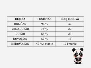 OCJENA POSTOTAK BROJ BODOVA
ODLIČAN 90 % 32
VRLO DOBAR 76 % 27
DOBAR 65 % 23
DOVOLJAN 50 % 18
NEDOVOLJAN 49 % i manje 17 i manje
 