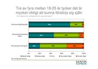 Tre av fyra mellan 18-25 år tycker det är
        mycket viktigt att kunna försörja sig själv
          Hur viktigt tror du att följande är för unga människor?




Att kunna försörja sig själv                                 75%                                   22%          3%




 Att kunna få ett intressant
                                                 45%                             45%                        9%
          arbete




Att få ett jobb med hög lön           20%                          48%                           29%            2%




                                 0%            20%            40%        60%                 80%               100%
                    Mycket viktigt          Ganska viktigt     Vet ej    Inte särskilt viktigt         Inte alls viktigt
Bas: Samtliga (830 intervjuer)
 