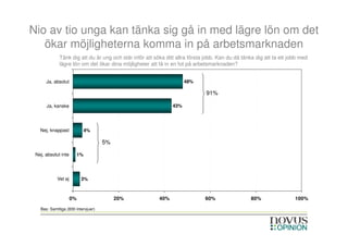 Nio av tio unga kan tänka sig gå in med lägre lön om det
   ökar möjligheterna komma in på arbetsmarknaden
             Tänk dig att du är ung och står inför att söka ditt allra första jobb. Kan du då tänka dig att ta ett jobb med
             lägre lön om det ökar dina möjligheter att få in en fot på arbetsmarknaden?


      Ja, absolut                                                    48%

                                                                              91%

      Ja, kanske                                               43%




   Nej, knappast               4%

                                    5%

 Nej, absolut inte        1%




            Vet ej         3%



                     0%                  20%             40%                 60%                 80%                 100%

   Bas: Samtliga (830 intervjuer)
 