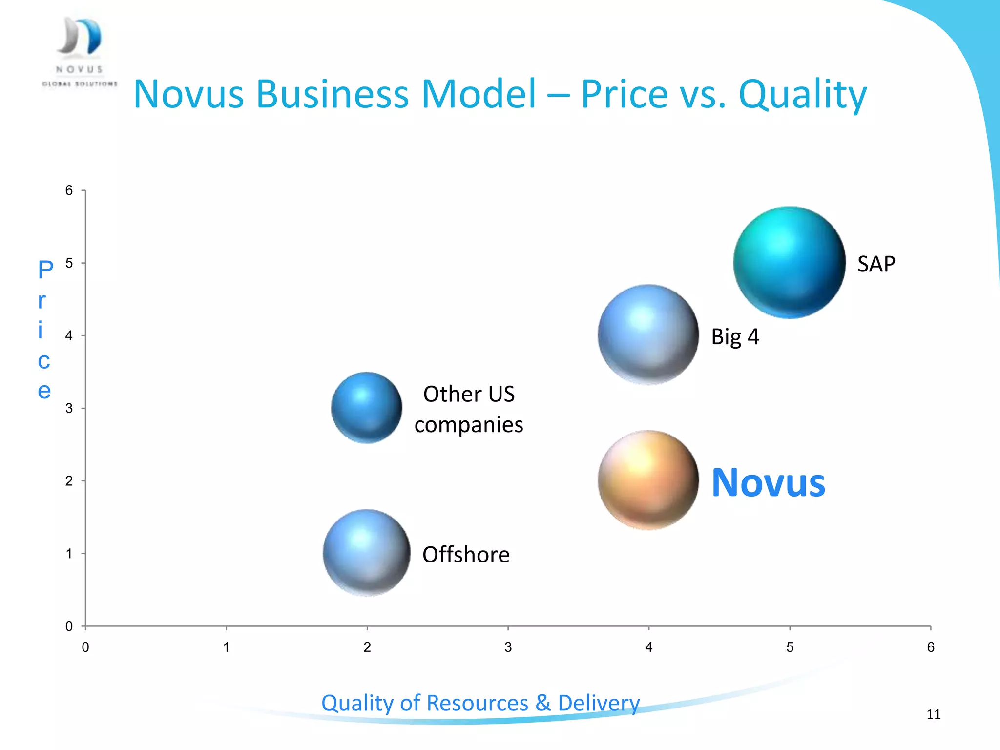 Novus Business Model – Price vs. Quality
    6




P   5                                                                   SAP
r
i   4                                                       Big 4
c
e                               Other US
    3
                               companies

    2
                                                            Novus
    1                          Offshore

    0
        0       1         2            3                4           5         6



                      Quality of Resources & Delivery                         11
 