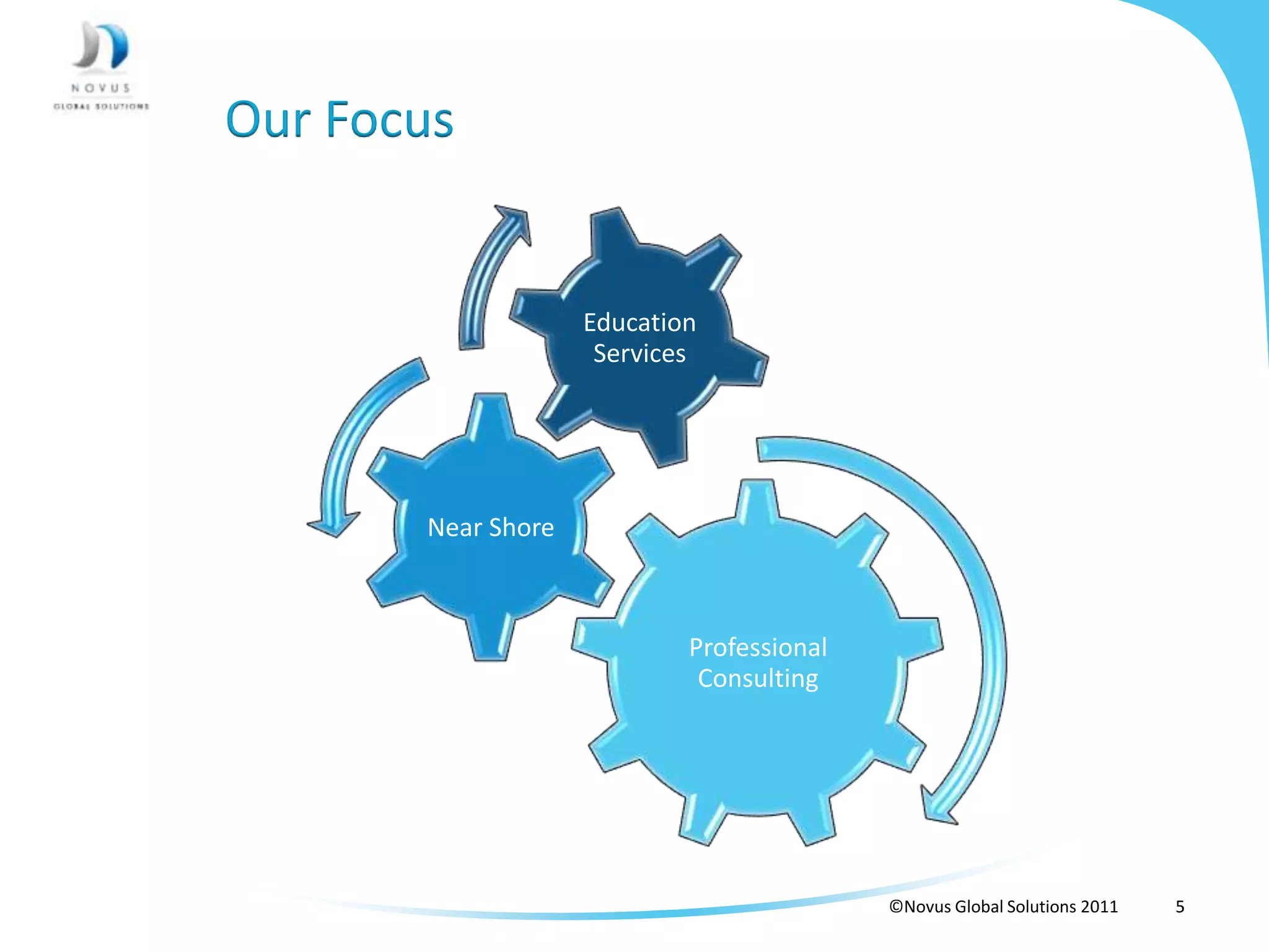 Our Focus


                    Education
                     Services




       Near Shore



                            Professional
                             Consulting




                                           ©Novus Global Solutions 2011   5
 