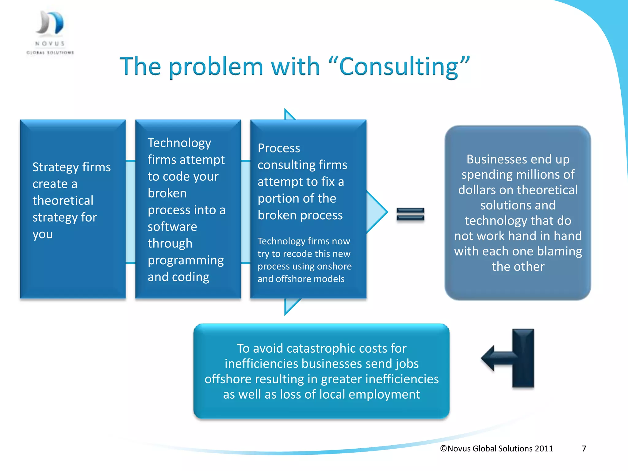 The problem with “Consulting”

                   Technology         Process
                   firms attempt      consulting firms                           Businesses end up
Strategy firms
                   to code your                                                 spending millions of
create a                              attempt to fix a
                   broken                                                       dollars on theoretical
theoretical                           portion of the                                solutions and
                   process into a     broken process
strategy for                                                                     technology that do
                   software
you                                   Technology firms now                     not work hand in hand
                   through
                                      try to recode this new                   with each one blaming
                   programming        process using onshore                           the other
                   and coding         and offshore models




                                    To avoid catastrophic costs for
                                 inefficiencies businesses send jobs
                             offshore resulting in greater inefficiencies
                                 as well as loss of local employment


                                                                            ©Novus Global Solutions 2011   7
 