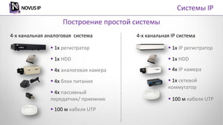 Построение простой системы
Системы IP
4-х канальная аналоговая система
 1x регистратор
 1x HDD
 4x аналоговая камера
 4x блок питания
 4x пассивный
передатчик/ приемник
 100 м кабеля UTP
 1x IP регистратор
 1x HDD
 4x IP камера
 1x сетевой
коммутатор
 100 м кабеля UTP
4-х канальная IP система
 