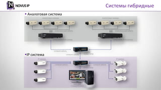 Системы гибридные
 Аналоговая система
IP система
 