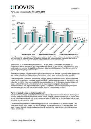 2018-08-17
© Novus Group International AB Sid 3
Partiernas sympatikapital 2015, 2017, 2018
Frågor: Sammanslagning av frågorna ”Vilket parti tycker du bäst om idag?” och ”Vilket parti tycker du näst bäst om idag?”. Det
parti man uppgett på ”bästa parti” visas ej på frågan om ”näst bästa parti”. Respondenter som inte uppgett både ett parti på
frågan om bästa parti och på frågan om näst bästa parti har exkluderats från resultatredovisningen.
Jämfört med SOM-undersökningen hösten 2017 är den största förändringen nedgången för
Socialdemokraterna som tappar stort i sympatikapital. Man är fortsatt det parti som flest anger som
bästa parti men kommer först på fjärde plats som väljarnas näst bästa parti. Även Centerpartiet har
tappat i sympatikapital jämfört med 2017.
Sverigedemokraterna, Vänsterpartiet och Kristdemokraterna har alla ökat i sympatikapital det senaste
året medan Liberalerna, Miljöpartiet och Feministiskt initiativ ligger på liknande nivåer som 2017.
Med utgångspunkt i partiernas opinionsläge idag ger det här en indikation på hur mycket potentiella
väljare det finns att hämta inför valet. Moderaterna har i Novus väljarbarometer för augusti 2018 ett
väljarstöd på 18,1% vilket är en bra bit från sympatikapitalet på 37 %. Socialdemokraterna däremot
ligger i nuläget närmre sitt sympatikapital sett till dagens opinionsläge (24,3%). Både
Kristdemokraterna och Miljöpartiet har rört sig nära 4%-spärren i opinionsundersökningarna denna
mandatperiod och har i den här undersökningen båda ett sympatikapital på 13 %.
Partisympatisörernas andrahandsalternativ
Kombinationen av första- och andrahandssympatier är bland annat intressant eftersom det kan ge en
föraning om kommande väljarströmmar mellan partier. Vart går väljarna när de börjar se sig om efter
ett nytt bästa parti? Analyser från SOM-insitutet har visat att det är just till sitt näst bästa man tendera
att vända sig när man byter parti.
I tabellen nedan presenteras hur fördelningen över näst bästa parti ser ut för respektive parti. Den
visar alltså vart ett partis väljare kan tänkas ta vägen om de bestämmer sig för att överge sitt bästa
parti. Förutom det visar också resultatet av den här analysen hur nära varandra de olika partiernas
väljare faktiskt står.
37 %
18 %
24 %
13 %
33 %
26 %
13 %
27 %
5 % 4 %
34 %
18 %
30 %
7 %
44 %
16 %
12 %
20 %
5 % 6 %
40 %
18 %
20 %
11 %
40 %
19 %
21 % 21 %
8 %
2 %
0 %
10 %
20 %
30 %
40 %
50 %
60 %
Novus augusti 2018 SOM-undersökningen 2017 SOM-undersökningen 2015
 