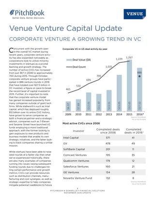 1
PITCHBOOK & DONNELLEY FINANCIAL SOLUTIONS
NOVEMBER 2016 UPDATE
Venue Venture Capital Update
CORPORATE VENTURE A GROWING TREND IN VC
Concurrent with the growth seen
in the overall VC market during
recent years, corporate venture activ-
ity has also expanded noticeably as
corporations look to utilize minority
investments in startups as a pivotal
learning and growth strategy. The
number of active CVCs has increased
from just 367 in 2006 to approximately
700 during 2015. Through October,
corporate venture groups have partic-
ipated in 886 venture rounds in 2016
that have totaled over $27.5 billion in
VC invested, a figure on pace to break
the record level of capital invested in
2015. Further, it’s important to note
that the corporate venture model
has gained increased popularity from
many companies outside of giant tech
firms. While stallworth’s such as Intel
capital, which has deployed roughly
$12 billion over its entire CVC history,
have grown to serve companies as
both a financial partner and a strategic
advisor, companies such as 7-Eleven
and Sesame Street have launched VC
funds employing a more traditional
approach, with the former looking to
gain exposure to new products and
business models that enable its own
strategic initiatives, and the latter look-
ing to back companies sharing a similar
mission.
While startups have been able to raise
seed rounds at a faster clip than what
we’ve experienced historically, there
are also many examples of companies
running into issues raising subsequent
funding rounds due to challenges hit-
ting certain performance and growth
metrics. CVCs can provide resources
such as distribution channels, manu-
facturing and cost synergies, as well as
strategic expertise to help companies
mitigate potential roadblocks to future
Intel Capital 571 41
GV 478 49
SoftBank Capital 201 11
Comcast Ventures 195 35
Qualcomm Ventures 179 12
Salesforce Ventures 160 21
GE Ventures 134 28
Novartis Venture Fund 132 8
Investor
Completed deals
since 2006
Completed
deals in 2016*
$6.37
$7.69
$12.01
$11.10
$13.51
$23.05
$32.65
$27.52
465
550
699
799
1,035
1,229
1,267
886
0
200
400
600
800
1,000
1,200
1,400
$0.00M
$5.00
$10.00
$15.00
$20.00
$25.00
$30.00
2009 2010 2011 2012 2013 2014 2015 2016
Deal Value ($B)
Deal Count$6.37
$7.69
$12.01
$11.10
$13.51
$23.05
$32.65
$27.52
465
550
699
799
1,035
1,229
1,267
886
0
200
400
600
800
1,000
1,200
1,400
$0.00M
$5.00
$10.00
$15.00
$20.00
$25.00
$30.00
$35.00
2009 2010 2011 2012 2013 2014 2015 2016*
Deal Value ($B)
Deal Count
Corporate VC in US deal activty by year
Most active CVCs since 2006
Source: PitchBook
*As of 10/31/2016
Source: PitchBook
*As of 10/31/2016
 
