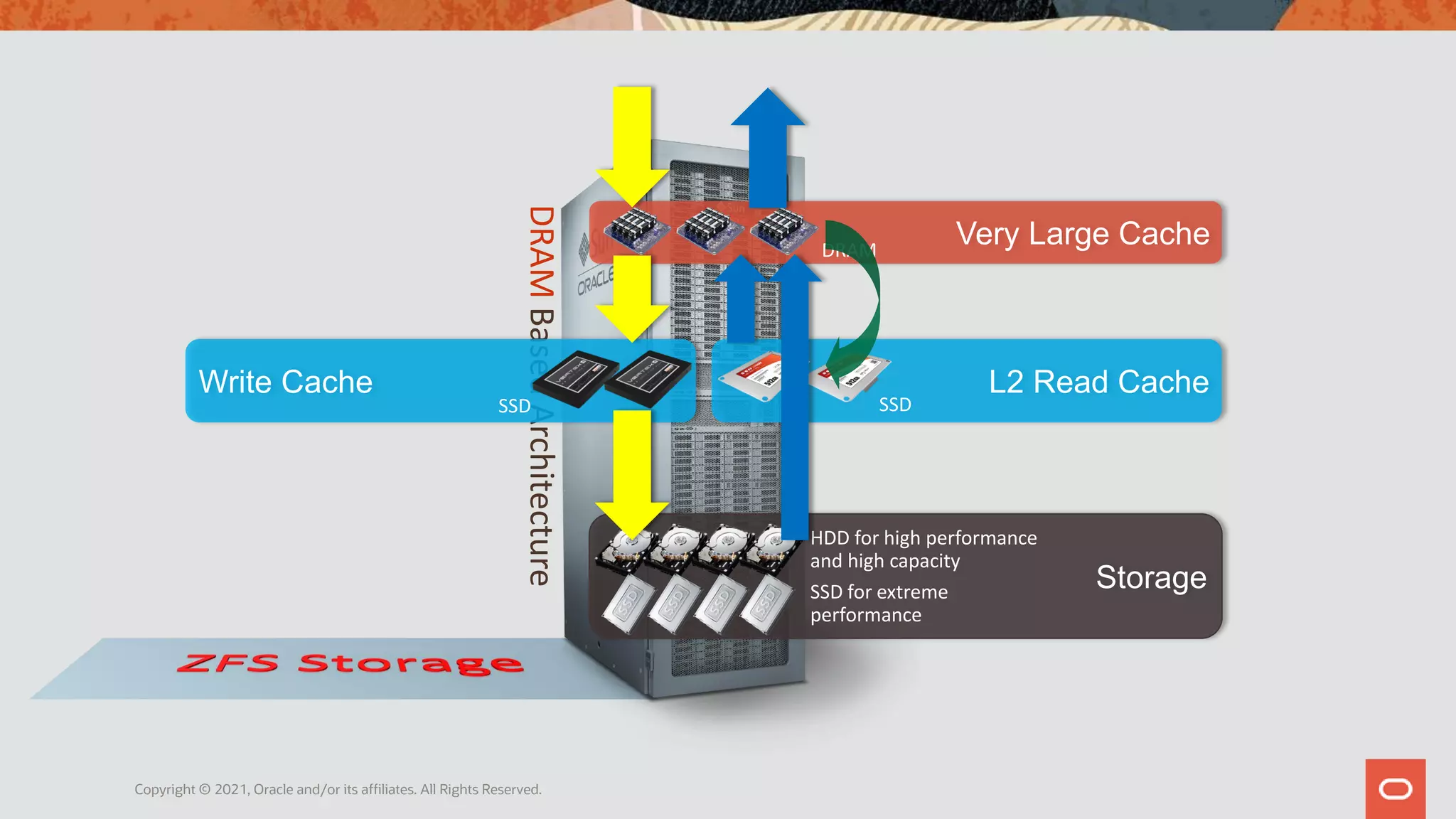DRAM
Based
Architecture
Very Large Cache
DRAM
L2 Read Cache
SSD
Write Cache
SSD
Storage
HDD for high performance
and high capacity
SSD for extreme
performance
Copyright © 2021, Oracle and/or its affiliates. All Rights Reserved.
 