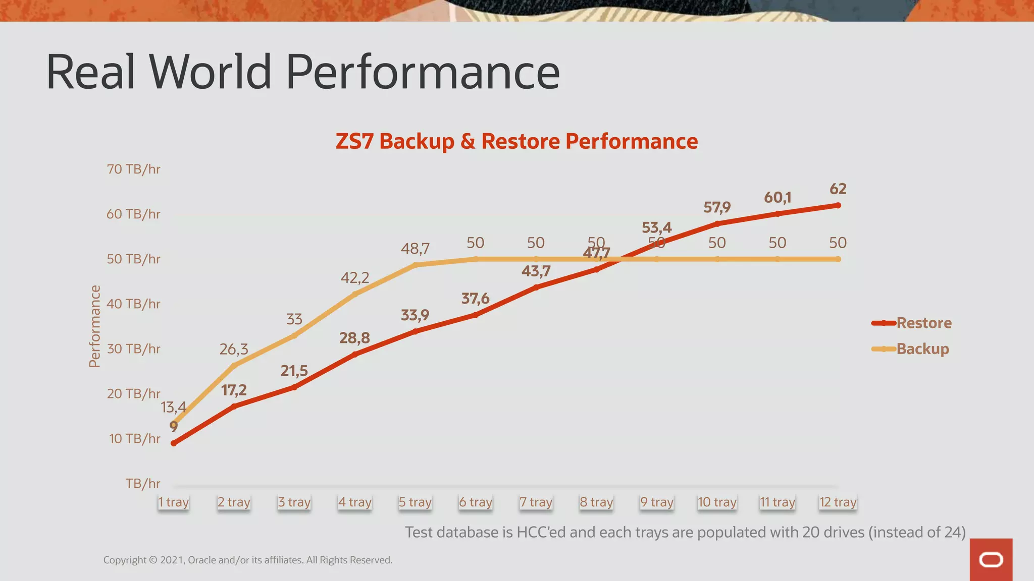 Real World Performance
Test database is HCC’ed and each trays are populated with 20 drives (instead of 24)
9
17,2
21,5
28,8
33,9
37,6
43,7
47,7
53,4
57,9
60,1
62
13,4
26,3
33
42,2
48,7 50 50 50 50 50 50 50
TB/hr
10 TB/hr
20 TB/hr
30 TB/hr
40 TB/hr
50 TB/hr
60 TB/hr
70 TB/hr
1 tray 2 tray 3 tray 4 tray 5 tray 6 tray 7 tray 8 tray 9 tray 10 tray 11 tray 12 tray
Performance
ZS7 Backup & Restore Performance
Restore
Backup
Copyright © 2021, Oracle and/or its affiliates. All Rights Reserved.
 