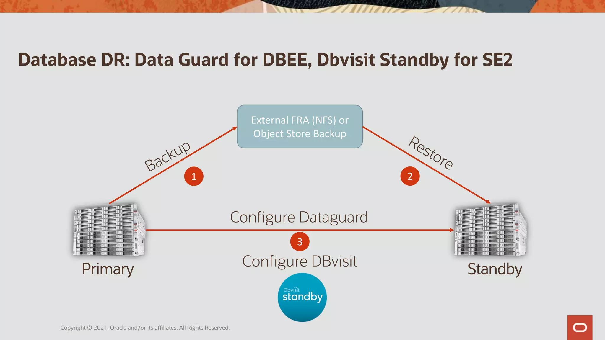 Configure DBvisit
Configure Dataguard
3
External FRA (NFS) or
Object Store Backup
1 2
Primary Standby
Database DR: Data Guard for DBEE, Dbvisit Standby for SE2
Copyright © 2021, Oracle and/or its affiliates. All Rights Reserved.
 