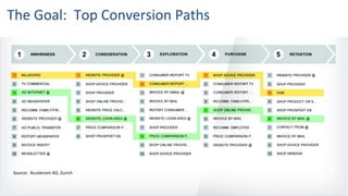 @joe_Caserta
The Goal: Top Conversion Paths
Source: Accelerom AG, Zurich
 