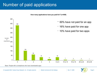 Number of paid applications Base: People with a smartphone who have downloaded apps <ul><li>60% have not paid for an app <...