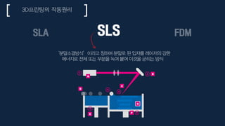 3D프린팅의 작동원리
SLA SLS FDM
‘분말소결방식’이라고 칭하며 분말로 된 입자를 레이저의 강한
에너지로 전체 또는 부분을 녹여 붙여 이것을 굳히는 방식
 