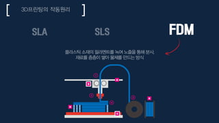 3D프린팅의 작동원리
SLA SLS FDM
플라스틱 소재의 필라멘트를 녹여 노즐을 통해 분사,
재료를 층층이 쌓아 물체를 만드는 방식
 