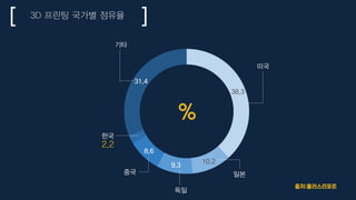 3D 프린팅 국가별 점유율
출처:홀러스리포트
38.3
10.2
9.3
8.6
2.2
31.4
미국
일본
독일
중국
한국
기타
%
 