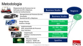 Metodologia
      Mapeamento do Processo (as-is)
      Definição de KPI e Objetivos                              Business Studio                 Negócio
      Gestão do Conhecimento
              Reengenharia do Processo (to-be)
              Simulação                                                      Business Studio         TI
              Revisão de KPI e Objetivos

             Design Técnico                                                  Business Studio,
             Análise e Design                                                      BW
                Implementação
                SOA, Automação do Processo
                                                                              BS, BW, .NET,
                User Interface                                                  Spotfire
                    Implantação
                    Deploy e monitoramento
                                                                              iProcess, BW,
                    técnico                                                  Sharepoint, IIS
                       Monitoramento
                       Negócio – BAM e BI                                       Spotfire
                       Melhoria do Processo
                                 © Copyright 2000-2010 TIBCO Software Inc.
 