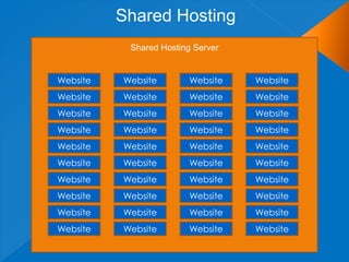 Shared Hosting
           Shared Hosting Server


Website   Website        Website   Website
Website   Website        Website   Website
Website   Website        Website   Website
Website   Website        Website   Website
Website   Website        Website   Website
Website   Website        Website   Website
Website   Website        Website   Website
Website   Website        Website   Website
Website   Website        Website   Website
Website   Website        Website   Website
 