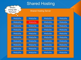 Shared Hosting
 What‟s
wrong with
that guy?       Shared Hosting Server


     Website   Website        Website   Website
     Website   Website        Website   Website
     Website   Website        Website   Website
     Website   Website        Website   Website
     Website   Website        Website   Website
     Website   Website        Website   Website
     Website   Website        Website   Website
     Website   Website        Website   Website
     Website   Website        Website   Website
     Website   Website        Website   Website
 