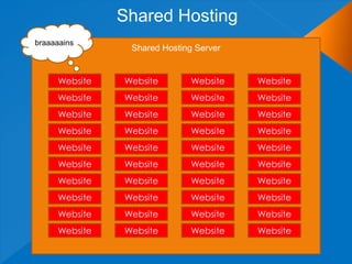 Shared Hosting
braaaaains
                Shared Hosting Server


     Website   Website        Website   Website
     Website   Website        Website   Website
     Website   Website        Website   Website
     Website   Website        Website   Website
     Website   Website        Website   Website
     Website   Website        Website   Website
     Website   Website        Website   Website
     Website   Website        Website   Website
     Website   Website        Website   Website
     Website   Website        Website   Website
 