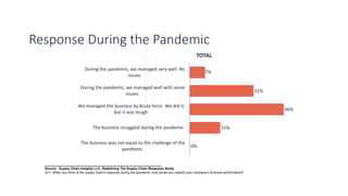 Response During the Pandemic
7%
31%
46%
15%
0%
During the pandemic, we managed very well. No
issues.
During the pandemic, we managed well with some
issues.
We managed the business by brute force. We did it,
but it was tough.
The business struggled during the pandemic.
The business was not equal to the challenge of the
pandemic.
TOTAL
__________________________________________________________
Source: Supply Chain Insights LLC, Redefining The Supply Chain Response Study
Q11. When you think of the supply chain’s response during the pandemic, how would you classify your company’s business performance?
 