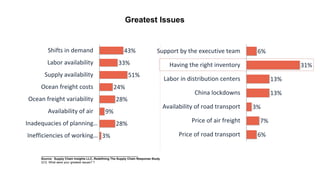 43%
33%
51%
24%
28%
9%
28%
3%
Shifts in demand
Labor availability
Supply availability
Ocean freight costs
Ocean freight variability
Availability of air
Inadequacies of planning…
Inefficiencies of working…
6%
31%
13%
13%
3%
7%
6%
Support by the executive team
Having the right inventory
Labor in distribution centers
China lockdowns
Availability of road transport
Price of air freight
Price of road transport
Greatest Issues
__________________________________________________________
Source: Supply Chain Insights LLC, Redefining The Supply Chain Response Study
Q12. What were your greatest issues? ?
 