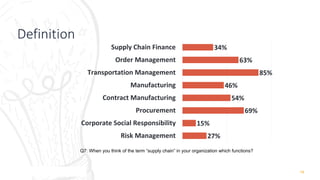 14
Definition
34%
63%
85%
46%
54%
69%
15%
27%
Supply Chain Finance
Order Management
Transportation Management
Manufacturing
Contract Manufacturing
Procurement
Corporate Social Responsibility
Risk Management
Q7: When you think of the term “supply chain” in your organization which functions?
 