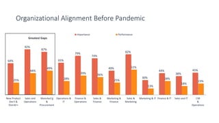 Organizational Alignment Before Pandemic
64%
92%
87%
65%
79%
74%
49%
82%
30%
44%
38%
45%
25%
44%
49%
28%
39% 36%
25%
51%
13%
28%
18%
23%
New Product
Dev't &
Distrib'n
Sales and
Operations
Manufact'g
&
Procurement
Operations &
IT
Finance &
Operations
Sales &
Finance
Marketing &
Finance
Sales &
Marketing
Marketing & IT Finance & IT Sales and IT CSR
&
Operations
Importance Performance
Greatest Gaps
 