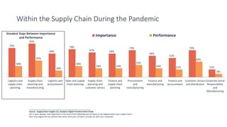 79%
91%
64%
76%
67% 64%
73%
58%
52%
73%
21%
30%
45%
18%
30%
24% 24%
33%
24% 21%
42%
9%
Logistics and
supply chain
planning
Supply chain
planning and
manufacturing
Logistics and
procurement
Sales and supply
chain planning
Supply chain
planning and
customer service
Finance and
supply chain
planning
Procurement
and
manufacturing
Finance and
manufacturing
Finance and
procurement
Customer service
and distribution
Corporate Social
Responsibility
and
Manufacturing
Importance Performance
__________________________________________________________
Source: Supply Chain Insights LLC, Analytics Digital Transformation Study
Q9. In your opinion, how important is it for each of the following pairs of teams to be aligned within your supply chain?
Q10. How aligned do you believe that these same pairs of teams actually are with your company?
Greatest Gaps Between Importance
and Performance
Within the Supply Chain During the Pandemic
 