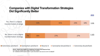 53%
7%
41%
18%
23%
27%
18%
27%
Yes, there is a digital
transformation strategy.
No, there is not a digital
transformation strategy.
Extremely satisfied 5 Somewhat satisfied 4 Neutral 3 Somewhat dissatisfied 2 Extremely dissatisfied1
__________________________________________________________
Source: Supply Chain Insights LLC, Redefining The Supply Chain Response Study
Q14: Does your company have a digital transformation strategy?
Q41. Satisfaction with the speed at which it gets critical data to make decisions within the network?
AVG
3.99
1.63
Companies with Digital Transformation Strategies
Did Significantly Better
 