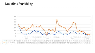 Leadtime Variability
 
