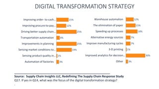 DIGITAL TRANSFORMATION STRATEGY
15%
12%
25%
4%
25%
19%
1%
3%
Improving order- to-cash…
Improving procure-to-pay…
Driving better supply chain…
Transportation automation
Improvements in planning
Sensing market conditions to…
Sensing product quality in…
Automation of factories
__________________________________________________________
Source: Supply Chain Insights LLC, Redefining The Supply Chain Response Study
Q17. If yes in Q14, what was the focus of the digital transformation strategy?
.
12%
15%
18%
7%
7%
1%
30%
3%
Warehouse automation
The elimination of paper
Speeding up processes
Alternative energy sources
Improve manufacturing cycles
3-D printing
Improved analytics for decision…
Other
 