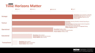 Time Horizons Matter
 