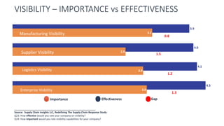 VISIBILITY – IMPORTANCE vs EFFECTIVENESS
__________________________________________________________
Source: Supply Chain Insights LLC, Redefining The Supply Chain Response Study
Q23: How effective would you rate your company on visibility?
Q24: How important would you rate visibility capabilities for your company?
3.9
4.0
4.1
4.3
3.1
2.5
2.9
3.0
Visibility
bility
ibility
isibility
Manufacturing Visibility
Supplier Visibility
Logistics Visibility
Enterprise Visbility
Gap
Importance Effectiveness
0.8
1.5
1.2
1.3
 