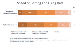 Speed of Getting and Using Data
7%
16%
28%
33%
34%
25%
24%
22%
6%
3%
Within the
company/enterprise
Within the network
Extremely dissatisfied 1 Somewhat dissatisfied 2 Neutral 3
Somewhat satisfied 4 Extremely satisfied 5
__________________________________________________________
Source: Supply Chain Insights LLC, Redefining The Supply Chain Response Study
Q41: How satisfied would you say the typical company is with the speed at which it gets critical data to make decisions within
the enterprise? And how about within the network?
AVG
2.93
2.63
 