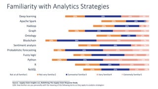 Familiarity with Analytics Strategies
24%
57%
49%
27%
52%
6%
36%
13%
31%
12%
33%
40%
18%
22%
19%
15%
22%
10%
19%
10%
16%
13%
22%
16%
33%
18%
22%
25%
13%
36%
28%
34%
30%
33%
18%
25%
16%
1%
6%
25%
12%
40%
9%
27%
19%
31%
22%
13%
9%
1%
3%
7%
7%
7%
15%
3%
10%
4%
4%
Deep learning
Apache Spark
Hadoop
Graph
Ontology
Blockchain
Sentiment analysis
Probabilistic forecasting
Fuzzy logic
Python
R
NoSQL
Not at all familiar1 Not very familiar2 Somewhat familiar3 Very familiar4 Extremely familiar5
__________________________________________________________
Source: Supply Chain Insights LLC, Redefining The Supply Chain Response Study
Q38: How familiar are you personally with the meaning of the following terms as they apply to analytics strategies?
 