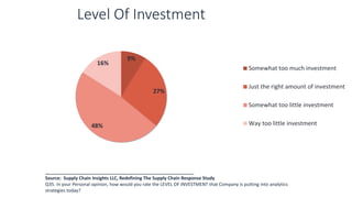 __________________________________________________________
Source: Supply Chain Insights LLC, Redefining The Supply Chain Response Study
Q35. In your Personal opinion, how would you rate the LEVEL OF INVESTMENT that Company is putting into analytics
strategies today?
9%
27%
48%
16%
Somewhat too much investment
Just the right amount of investment
Somewhat too little investment
Way too little investment
Level Of Investment
 