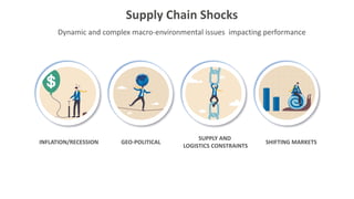 INFLATION/RECESSION GEO-POLITICAL
SUPPLY AND
LOGISTICS CONSTRAINTS
SHIFTING MARKETS
Supply Chain Shocks
Dynamic and complex macro-environmental issues impacting performance
 