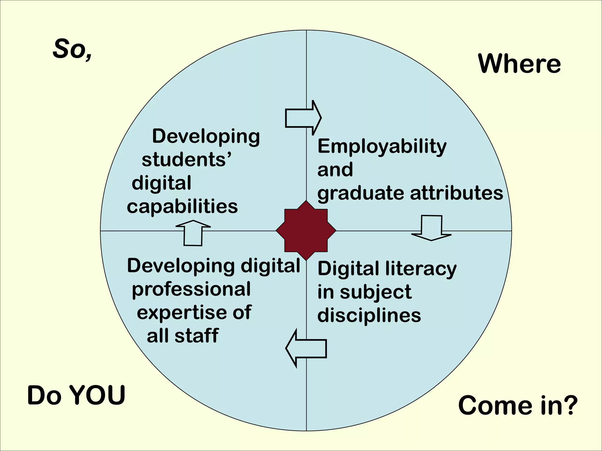 So,

Where
Developing
students’
digital
capabilities

Employability
and
graduate attributes

Developing digital Digital literacy
professional
in subject
expertise of
disciplines
all staff

Do YOU

Come in?

 