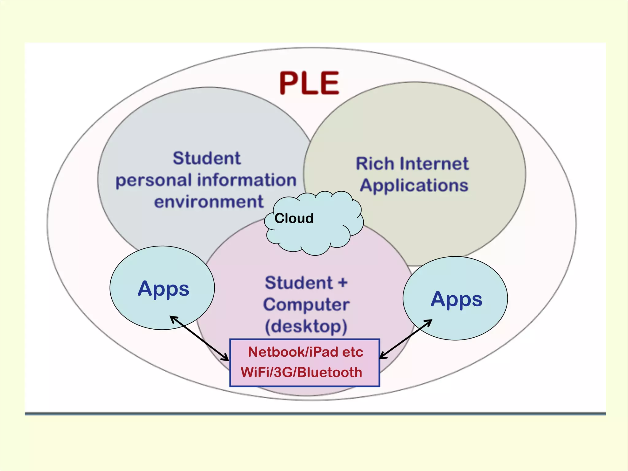 !

Cloud

Apps

Apps
Netbook/iPad etc
WiFi/3G/Bluetooth

 